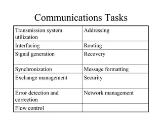 Communications Tasks
Transmission system
utilization
Addressing
Interfacing Routing
Signal generation Recovery
Synchronization Message formatting
Exchange management Security
Error detection and
correction
Network management
Flow control
 