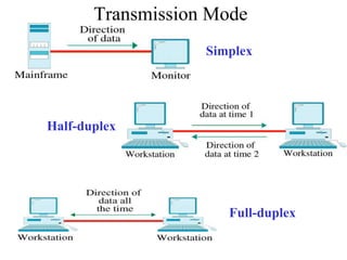 Transmission Mode
Simplex
Half-duplex
Full-duplex
 