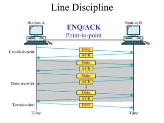 ENQ/ACK
Point-to-point
Line Discipline
 