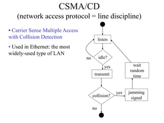 listen
idle?
transmit
jamming
signal
wait
random
time
collision?
no
no
yes
yes
CSMA/CD
(network access protocol = line discipline)
• Carrier Sense Multiple Access
with Collision Detection
• Used in Ethernet: the most
widely-used type of LAN
 