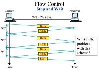 Stop and Wait
Flow Control
What is the
problem
with this
scheme?
 