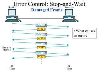 Damaged Frame
Error Control: Stop-and-Wait
• What causes
an error?
 