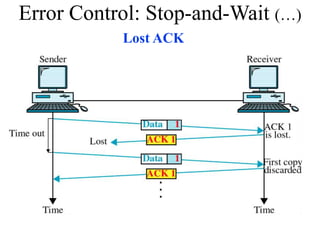 Lost ACK
Error Control: Stop-and-Wait (…)
 
