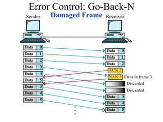Damaged Frame
Error Control: Go-Back-N
 