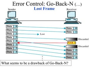 Lost Frame
Error Control: Go-Back-N (…)
What seems to be a drawback of Go-Back-N?
 