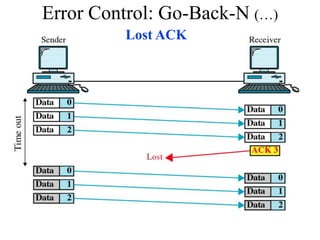 Lost ACK
Error Control: Go-Back-N (…)
 