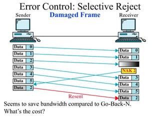 Error Control: Selective Reject
Damaged Frame
Seems to save bandwidth compared to Go-Back-N.
What’s the cost?
 