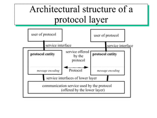 Architectural structure of a
protocol layer
protocol entity protocol entity
communication service used by the protocol
(offered by the lower layer)
service offered
by the
protocol
user of protocol user of protocol
service interface
service interface
Protocol
service interfaces of lower layer
message encoding message encoding
 