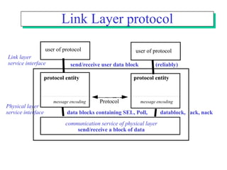 Link Layer protocol
protocol entity protocol entity
communication service of physical layer
send/receive a block of data
user of protocol user of protocol
send/receive user data block (reliably)
Link layer
service interface
Protocol
data blocks containing SEL, Poll, datablock, ack, nack
message encoding message encoding
Physical layer
service interface
 