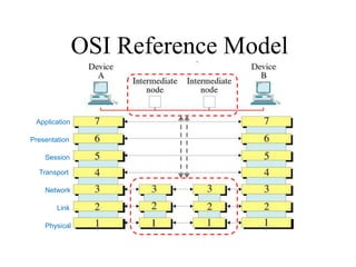 OSI Reference Model
Physical
Link
Network
Transport
Session
Presentation
Application
 