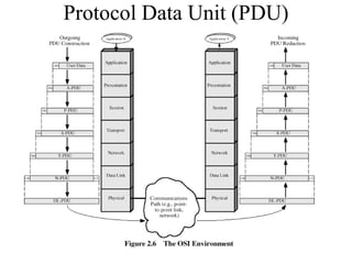 Protocol Data Unit (PDU)
 