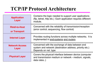 TCP/IP Protocol Architecture
Application
Layer
Host-to-Host
or Transport
Layer
Internet Layer
Network Access
Layer
Physical Layer
Contains the logic needed to support user applications
(ftp, telnet, http etc.) Each application requires different
module.
Covers the physical interface between device (computer
and transmission medium or network - medium, signals,
data rates..)
Concerned with the exchange of data between end
system and network (destination address, priority etc.)
Depends on net. type
Provides routing functions across multiple networks. It is
implemented in end-systems and routers
Concerned with the reliability of transmission/reception
(error control, sequencing, flow control)
 