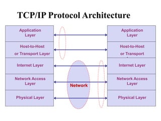 TCP/IP Protocol Architecture
Application
Layer
Host-to-Host
or Transport Layer
Internet Layer
Network Access
Layer
Physical Layer
Application
Layer
Host-to-Host
or Transport
Layer
Internet Layer
Network Access
Layer
Physical Layer
Network
 
