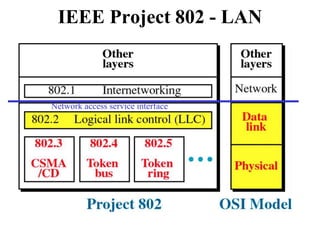 IEEE Project 802 - LAN
Network access service interface
 