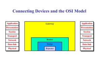 Connecting Devices and the OSI Model
 