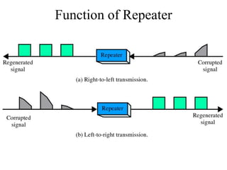 Function of Repeater
 