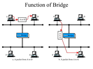 Function of Bridge
 