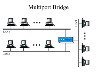 Multiport Bridge
 
