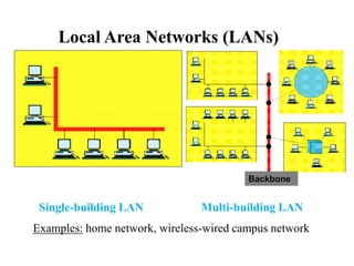 Local Area Networks (LANs)
Single-building LAN
Backbone
Multi-building LAN
Examples: home network, wireless-wired campus network
 