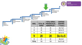 NIVEL TOTAL DE
HORAS
TOTAL HORAS
PRESENCIALES
MUNICIPALES
CANTIDAD
SESIONES
( * 4 horas )
II 30 30 De 7 a 8
III 40 40 De 9 a 10
IV 40 40 De 9 a 10
V 20 20 De 4 a 5
VI 20 20 De 4 a 5
TOTAL 150 150 De 37 a 38
 