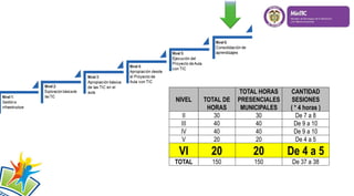 NIVEL TOTAL DE
HORAS
TOTAL HORAS
PRESENCIALES
MUNICIPALES
CANTIDAD
SESIONES
( * 4 horas )
II 30 30 De 7 a 8
III 40 40 De 9 a 10
IV 40 40 De 9 a 10
V 20 20 De 4 a 5
VI 20 20 De 4 a 5
TOTAL 150 150 De 37 a 38
 