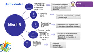 1
6:horas
• TEMATIZACIÓN
Y APLICACIÓN :
Consolidación
proyecto aula
2
4:horas
• Portafolio
digital
3
:4: horas
• Preparación del
proyecto de
aula
4
4:horas
• Organizar, compilar
experiencias y l
resultados del
proyecto de aula
con TIC en un
evento.
5 :
2 horas
• Certificación
Ciudadanía
Digital
Actividades • Se evidencian los resultados y
concretan los aprendizajes y los
ajustes para replicar las
actividades.
• Revisión, complementación y ajuste del
portafolio digital
• Presentación de los proyectos de aula
• Presentación de evidencias y resultados.
• Socialización de los resultados del
proyecto en cada municipio
• Selección de los proyectos en los
educa regional
• Presentar la
certificación en
Ciudadanía Digital.
Nivel 6
 