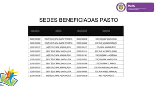 SEDES BENEFICIADAS PASTO
CODIGO DANE EE NOMBRE EE CODIGO DANE SEDE NOMBRE SEDE
252001000992 CENT EDUC MPAL SANTA TERESITA 252001000038 ESC RUR MIX SANTA ROSA
252001000992 CENT EDUC MPAL SANTA TERESITA 252001000062 ESC RUR MIX MOJONDINOY
252001000127 INST EDUC MPAL MORASURCO 252001000127 COL MPAL MORASURCO
252001002057 CENT EDUC MPAL SANTA LUCIA 252001001018 ESC RUR MIX SANTA ISABEL
252001000127 INST EDUC MPAL MORASURCO 252001001387 ESC RUR MIX LA JOSEFINA
252001002057 CENT EDUC MPAL SANTA LUCIA 252001002057 ESC RUR MIX SANTA LUCIA
252001002057 CENT EDUC MPAL SANTA LUCIA 252001003398 ESC RUR MIX EL RAMOS
252001000127 INST EDUC MPAL MORASURCO 252001004467 ESC RUR MIX SAN JUAN BAJO
252001002057 CENT EDUC MPAL SANTA LUCIA 252001004505 ESC RUR MIX EL NARANJAL
352001000539 INST EDUC MPAL PEDAGOGICO 352001000539 INST PEDAGOGICO
 