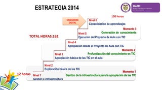 ESTRATEGIA 2014
Nivel 1
Gestión e infraestructura
Nivel 2
Exploración básica de las TIC
Nivel 3
Apropiación básica de las TIC en el aula
Nivel 4
Apropiación desde el Proyecto de Aula con TIC
Nivel 5
Ejecución del Proyecto de Aula con TIC
Nivel 6
Consolidación de aprendizajes
Momento 1
Gestión de la infraestructura para la apropiación de las TIC
Momento 2
Profundización del conocimiento en TIC
Momento 3
Generación de conocimiento
TOTAL HORAS:162
CIUDADANIA
DIGITAL
12 horas
150 horas
 