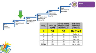 NIVEL TOTAL DE
HORAS
TOTAL HORAS
PRESENCIALES
MUNICIPALES
CANTIDAD
SESIONES
( * 4 horas )
II 30 30 De 7 a 8
III 40 40 De 9 a 10
IV 40 40 De 9 a 10
V 20 20 De 4 a 5
VI 20 20 De 4 a 5
TOTAL 150 150 De 37 a 38
 