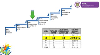 NIVEL TOTAL DE
HORAS
TOTAL HORAS
PRESENCIALES
MUNICIPALES
CANTIDAD
SESIONES
( * 4 horas )
II 30 30 De 7 a 8
III 40 40 De 9 a 10
IV 40 40 De 9 a 10
V 20 20 De 4 a 5
VI 20 20 De 4 a 5
TOTAL 150 150 De 37 a 38
 