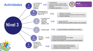 1
6:horas
• Los Proyectos de
Aula con TIC:
Aprendizaje
basado en
problemas
2
6:horas
• Problematización en
torno al Proyecto de
Aula con TIC
3
4:horas
• El problema en el
marco de la
planeación
institucional
(PEI/PEC - PMI
4
4:horas
• Portafolio Digital
5
12:horas
• Recursos
educativos
digitales
6
8:horas
• Simulación de
una práctica de
aula con recursos
educativos
digitales
Nivel 3
Actividades
• Conceptualización:
• Aprendizaje basado en problemas (ABP)
• Identificar por sede educativa una situación
de contexto
• 1 Proyecto por Sede mínimo
• Diagnóstico de la situación
• Programas que permitan relacionar y estructurar información
• Desarrollo metodológico
• Revisar el PEI y PMI
• identificar factores que posibiliten el trabajo en torno al problema
• Instrumento facilitador, de sistematización y evaluación.
• Ambiente Virtual de Aprendizaje
• Conceptualización Recursos educativos digitales
• Diseño Universal de Aprendizaje
• Actividad de clase utilizando uno o varios recursos educativos digitales
• Sesiones de aplicación de actividades construidas
• Evidencian las oportunidades, los aprendizajes y las
dificultades de los procesos planteados.
 