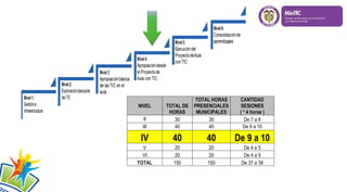 NIVEL TOTAL DE
HORAS
TOTAL HORAS
PRESENCIALES
MUNICIPALES
CANTIDAD
SESIONES
( * 4 horas )
II 30 30 De 7 a 8
III 40 40 De 9 a 10
IV 40 40 De 9 a 10
V 20 20 De 4 a 5
VI 20 20 De 4 a 5
TOTAL 150 150 De 37 a 38
 