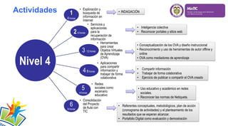 1
4:horas
• Exploración y
búsqueda de
información en
Internet
24:horas
• Servicios y
aplicaciones
para la
recuperación de
información
3 12:horas
• Herramientas
para crear
Objetos Virtuales
de Aprendizaje
(OVA)
48:horas
• Aplicaciones
para compartir
información y
trabajar de forma
colaborativa
5
4:horas
• Redes
sociales como
escenario
educativo
6
8:horas
• Consolidación
del Proyecto
de Aula con
TIC
Actividades • INDAGACIÓN
• Inteligencia colectiva
• Reconocer portales y sitios web
• Conceptualización de los OVA y diseño instruccional
• Reconocimiento y uso de herramientas de autor offline y
online
• OVA como mediadores de aprendizaje
• Compartir información
• Trabajar de forma colaborativa
• Ejercicio de publicar o compartir el OVA creado
• Referentes conceptuales, metodológicos, plan de acción
(cronograma de actividades) y el planteamiento de los
resultados que se esperan alcanzar.
• Portafolio Digital como evaluación y demostración
• Uso educativo y académico en redes
sociales.
• Reconocer las normas de Netiqueta.
Nivel 4
 