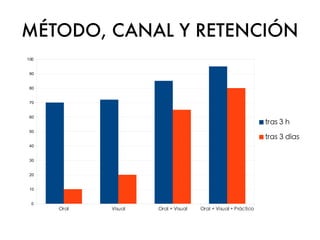 MÉTODO, CANAL Y RETENCIÓN
100


 90


 80


 70


 60
                                                                 tra...