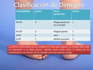 rreductibilidad puntos Otros
parámetros
puntos
90-45° 4 Pliegue posterior
en el tendón
1
45-20° 3 Pliegue plantar 1
20-0° 2 cavo 1
0-20° 1 Atrofia muscular 1
La primera deformidad que se corrige en el cavo para lograrlo ,el antepíe debe estar
en supinación y se debe ejercer presión hacia arriba sobre la cabeza de los
metatarsianos par alinear con el retropié y de esta manera corregir
 