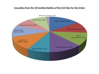 Pie graph for the Union
