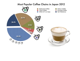 Starbucks Coffee Dotour Coffee
Tullys Coffee Komeda Coffee
Other (2 % or less) No Preference
32.7%
17.5%
5.3%
4.2%
55.2%
25.5%
Most Popular Coffee Chains in Japan 2012
 