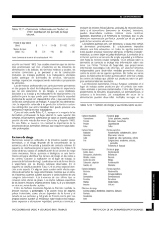 securité au travail 1993). Sus estudios muestran que las derma-
tosis profesionales son más prevalentes en las industrias de
alimentación y de bebidas, los servicios médicos y sociales, los
servicios comerciales y de personal y en la construcción
(incluidos los trabajos públicos). Los trabajadores afectados
suelen participar en actividades de servicios, fabricación,
montaje, reparación, manipulación de materiales o preparación
de alimentos.
Las dermatosis profesionales son particularmente prevalentes
en dos grupos de edad: los trabajadores jóvenes sin experiencia
que no son conscientes de los riesgos, a veces insidiosos,
asociados a su trabajo y los trabajadores de edad próxima a la
jubilación para los que puede pasar desapercibida la sequedad
progresiva de su piel con el paso de los años, y que aumenta tras
varios días consecutivos de trabajo. A causa de esta deshidrata-
ción, la exposición reiterada a los productos irritantes o sustan-
cias astringentes que antes toleraban bien puede provocar una
dermatitis irritativa en estos trabajadores.
Como se indica en la Tabla 12.7, aunque en la mayoría de las
dermatosis profesionales la baja laboral no suele superar dos
semanas, en un número significativo de casos las lesiones pueden
persistir durante más de dos meses (Durocher y Paquette 1985).
En esta Tabla se muestra con claridad la importancia de la
prevención de las dermatosis crónicas que requieren bajas labo-
rales prolongadas.
Factores de riesgo
Numerosas sustancias utilizadas en la industria pueden causar
dermatosis, y el riesgo depende de la concentración de la
sustancia y de la frecuencia y duración del contacto cutáneo. El
esquema de clasificación general que se presenta en la Tabla 12.8
(véase al dorso), basado en la clasificación de los factores de riesgo
como mecánicos, físicos, químicos o biológicos, es una herra-
mienta útil para identificar los factores de riesgo en las visitas a
los centros. Durante la evaluación en el lugar de trabajo, la
presencia de factores de riesgo puede observarse de forma directa
o sospecharse por las lesiones cutáneas observadas. En el
esquema de clasificación de la Tabla 12.8 se presta especial aten-
ción a este aspecto. En algunos casos pueden existir efectos espe-
cíficos de un factor de riesgo determinado, mientras que en otros,
los trastornos cutáneos pueden asociarse a varios factores de una
categoría determinada. Los trastornos de este último tipo se
conocen como efectos de grupo. Los efectos cutáneos específicos
de los factores físicos se enumeran en la Tabla 12.8 y se describen
en otras secciones de este capítulo.
Entre los factores mecánicos figuran la fricción repetida, la
presión excesiva y prolongada y la acción física de algunos
polvos industriales, cuyos efectos dependen de la forma y el
tamaño de sus partículas y del grado de fricción con la piel. Las
propias lesiones pueden ser mecánicas (sobre todo en los trabaja-
dores expuestos a vibraciones repetidas), químicas o térmicas, e
incluyen las lesiones físicas (úlceras, vesículas), la infección secun-
daria y el isomorfismo (fenómeno de Koebner). Asimismo,
pueden desarrollarse cambios crónicos, como cicatrices,
queloides, discromías y el fenómeno de Raynaud, que es una
alteración neurovascular periférica causada por el uso prolon-
gado de herramientas vibratorias.
Los factores químicos son, con diferencia, la causa más común
de dermatosis profesionales. Es prácticamente imposible
elaborar una lista exhaustiva con todos los agentes químicos.
Estos pueden provocar reacciones alérgicas, irritantes o fotoder-
matósicas, y a veces dejan secuelas discrómicas. Los efectos de la
irritación química varían entre la simple sequedad y la inflama-
ción hasta la necrosis celular completa. En el artículo sobre la
dermatitis de contacto se incluye más información sobre este
tema. Las Fichas Técnicas de Seguridad, que proporcionan
información toxicológica y de otro tipo, son unas herramientas
indispensables para desarrollar medidas preventivas eficaces
contra la acción de los agentes químicos. De hecho, en varios
países, los fabricantes del sector químico deben informar a todos
los centros de trabajo que utilizan sus productos sobre los peli-
gros sanitarios laborales asociados.
Las infecciones bacterianas, víricas y fúngicas contraídas en el
lugar de trabajo suelen producirse por el contacto con mate-
riales, animales o personas contaminadas. Entre ellas figuran la
piodermatitis, la foliculitis, los panadizos, las dermatomicosis, el
carbunco y la brucelosis. Los trabajadores del sector de la
alimentación pueden desarrollar múltiples verrugas en las
ENCICLOPEDIA DE SALUD Y SEGURIDAD EN EL TRABAJO 12.15 PREVENCION DE LAS DERMATOSIS PROFESIONALES 12.15
EL CUERPO HUMANO
12.ENFERMEDADESDELAPIEL
Período de baja laboral
(días) 0 1–14 15–56 57–182 >183
Número de casos
(total: 735) 10 370 195 80 > 80
Fuente: Commission de la santé et de la sécurité au travail, 1993.
Tabla 12.7 • Dermatosis profesionales en Quebec en
1989: distribución por período de baja
laboral.
Factores mecánicos
Traumatismos
Fricción
Presión
Polvo
Efectos de grupo
Cortes, punciones, ampollas
Abrasiones, isomorfismo
Liquenificación
Callos
Factores físicos
Radiación
Humedad
Calor
Frío
Efectos específicos
Fotodermatitis, radiodermatitis, cáncer
Maceración, irritación
Erupción por calor, quemaduras, eritema
Congelaciones, xerodermia, urticaria,
paniculitis,
Fenómeno de Raynaud
Factores químicos
Acidos, bases
Detergentes, disolventes
Metales, resinas
Aceites de corte
Colorantes, alquitrán
Caucho, etc.
Efectos de grupo
Deshidratación
Inflamación
Necrosis
Alergia
Fotodermatitis
Discromía
Factores biológicos
Bacterias
Virus
Dermatofitos
Parásitos
Plantas
Insectos
Efectos específicos
Piodermatitis
Verrugas múltiples
Dermatomicosis
Parasitosis
Fitodermatitis
Urticaria
Cofactores de riesgo
Eccema (atópico, dishidrótico, seborreico, numular)
Psoriasis
Xerodermia
Acné
Tabla 12.8 • Factores de riesgo y sus efectos sobre la piel.
 