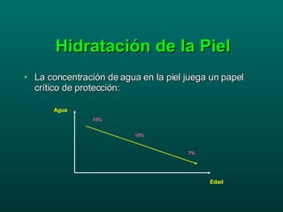 Hidratación de la Piel ,[object Object],Agua Edad 15% 10% 7% 