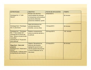 ESTRATEGIAS OBJETIVO FECHA DE APLICACÍON TIEMPO
Estrategia No. 5: “Café
literario”
Brindar a los alumnos
oportunidades de participar
en situaciones comunicativas
asumiendo diferentes
posiciones (hablante, oyente
29/abril/2013
60 minutos
Estrategia No.6: “Estrategia
No. 6: Libro-forúm
Hacer de la lectura una
actividad placentera,
divertida y la vez critica
13/mayo/2013 60 minutos
Estrategia No 7: “Estrategia
No. 7: “Leo y luego veo”
Actividad No.8 Lectura del
libro: “Alicia en el país de las
maravillas”
Actividad No.9: “Proyección
de la película”
Realizar comparaciones
entre el contenido del libro y
la película
20//mayo/2013 120 minutos
Etapa No.4 : Cierre del
proyecto
Estrategia No 8: “Mural de la
lectura”
Actividad No. 10 Mural sobre
la importancia de la lectura.
Objetivo: Recapitular las
sesiones del proyecto,
agregando que es lo que
más les agrado del proyecto
y como lo aplicarían en su
vida diaria.
21/mayo/2013 90 minutos
 