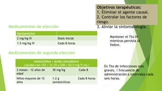 Objetivos terapéuticos:
1. Eliminar el agente causal.
2. Controlar los factores de
riesgo.
3. Aliviar la sintomatología.
Gentamicina
2 mg/kg IV Dosis inicial
1.5 mg/kg IV Cada 8 horas
Mantener el Tto IV
mientras persista la
fiebre.
Medicamentos de elección
Medicamentos de segunda elección
Amoxicilina + ácido clavulánico
(Jarabe con 125 + 31.25 y 250 + 62.5 mg/5 mL)
3 meses - 12 años de
edad
30 mg/kg Cada 8
Niños mayores de 12
años
1.2 g
(amoxicilina)
Cada 8 horas
En Tto de infecciones más
graves, ↑ frecuencia de
administración a intervalos cada
seis horas.
 