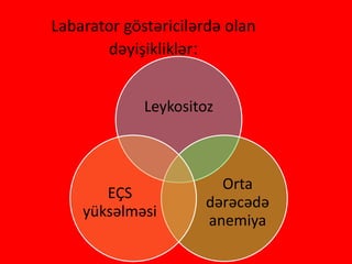 Labarator göstəricilərdə olan
dəyişikliklər:
Leykositoz
Orta
dərəcədə
anemiya
EÇS
yüksəlməsi
 