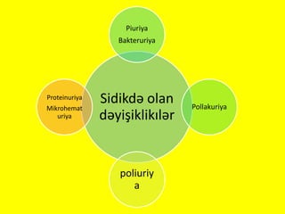 Sidikdə olan
dəyişiklikılər
Piuriya
Bakteruriya
Pollakuriya
poliuriy
a
Proteinuriya
Mikrohemat
uriya
 