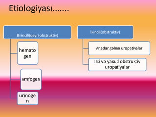 Etiologiyası.......
Birincili(qeyri-obstruktiv)
hemato
gen
limfogen
urinoge
n
İkincili(obstruktiv)
Anadangəlmə uropatiyalar
Irsi və yaxud obstruktiv
uropatiyalar
 