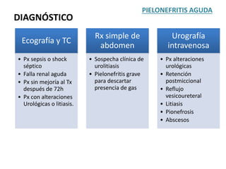Ecografía y TC
• Px sepsis o shock
séptico
• Falla renal aguda
• Px sin mejoría al Tx
después de 72h
• Px con alteraciones
Urológicas o litiasis.
Rx simple de
abdomen
• Sospecha clínica de
urolitiasis
• Pielonefritis grave
para descartar
presencia de gas
Urografía
intravenosa
• Px alteraciones
urológicas
• Retención
postmiccional
• Reflujo
vesicoureteral
• Litiasis
• Pionefrosis
• Abscesos
PIELONEFRITIS AGUDA
DIAGNÓSTICO
 