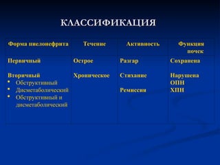 КЛАССИФИКАЦИЯ
КЛАССИФИКАЦИЯ
Форма пиелонефрита Течение Активность Функция
почек
Первичный
Вторичный
 Обструктивный
 Дисметаболический
 Обструктивный и
дисметаболический
Острое
Хроническое
Разгар
Стихание
Ремиссия
Сохранена
Нарушена
ОПН
ХПН
 