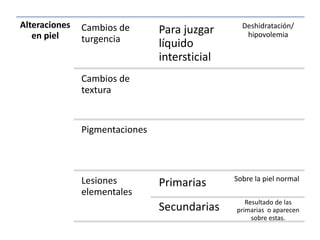 Alteraciones 
en piel 
Cambios de 
turgencia 
Para juzgar 
líquido 
intersticial 
Deshidratación/ 
hipovolemia 
Cambios de 
textura 
Pigmentaciones 
Lesiones 
elementales 
Primarias Sobre la piel normal 
Secundarias Resultado de las 
primarias o aparecen 
sobre estas. 
 