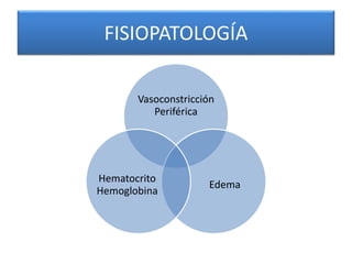 FISIOPATOLOGÍA 
Vasoconstricción 
Periférica 
Edema 
Hematocrito 
Hemoglobina 
 