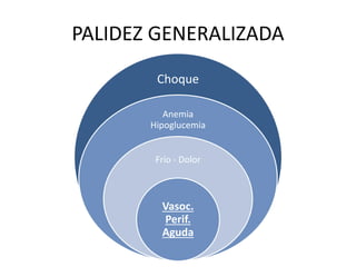 PALIDEZ GENERALIZADA 
Choque 
Anemia 
Hipoglucemia 
Frío - Dolor 
Vasoc. 
Perif. 
Aguda 
 