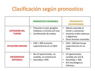Clasificación según pronostico
                     PRONOSTICO FAVORABLE                  PRONOSTICO
                                                          DESFAVORABLE
                   • Presente en piel, ganglios      • Edema asociado al
 EXTENSIÓN DEL       linfaticos o minima enf oral.     tumor o ulceración
    TUMOR          • Combinación de ambas            • Lesiones orales extensas
                                                       o digestivas.
                                                     • Otras lesiones viscerales
                   • CD4 > 200 aumenta               • CD4 < 200 disminuye
SITUACIÓN INMUNE     supervivencia en un 85%           supervivencia en un
                                                       35%.

                   • No inf oportunistas, no         • Inf oportunistas,
  ENFERMEDAD         candida, no sintomas B.           candida y/o sint B.
   SISTEMICA       • Karnofsky >70%                  • Karnofsky < 70%
                                                     • Enf neurologica o
                                                       linfomas.
 